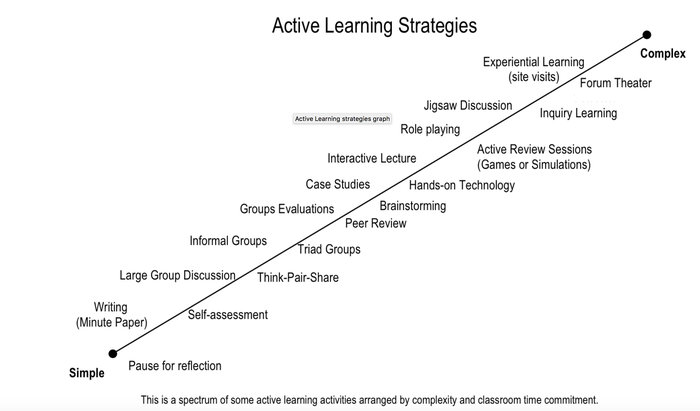 active learning strategies